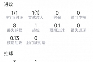 奥亚萨瓦尔此役表现：射门1次命中，过人1次，对抗成功9次失败3次，得分6.7分