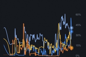 悬念重重！詹姆斯新东家预测概率更新：骑士41% 热火36% 勇士12%