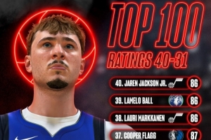 狂飙！2K27能力值TOP5闪耀登场，哈登申京联手破纪录