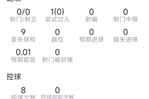 阿尔瓦雷斯表现：射门0次，对抗11次成功3次，解围1次抢断1次