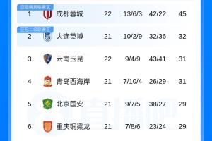 逆境之中显坚韧！蓉城球队力拼到底