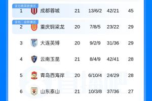 中超联赛积分排行榜：成都队5场平局后积分领先，天津队4连胜优势明显，领先降级区2分