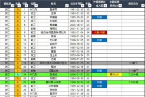 浙江队、云南玉昆、青岛西海岸2026赛季中超联赛夏季转会窗口报名名单