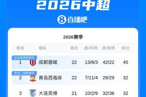 蓉城与西海岸强强对决，蓉城虽败仍领跑积分榜
