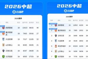 蓉城联赛4轮平局后，与重庆铜梁龙的差距扩大至2分，排名从第13升至第15